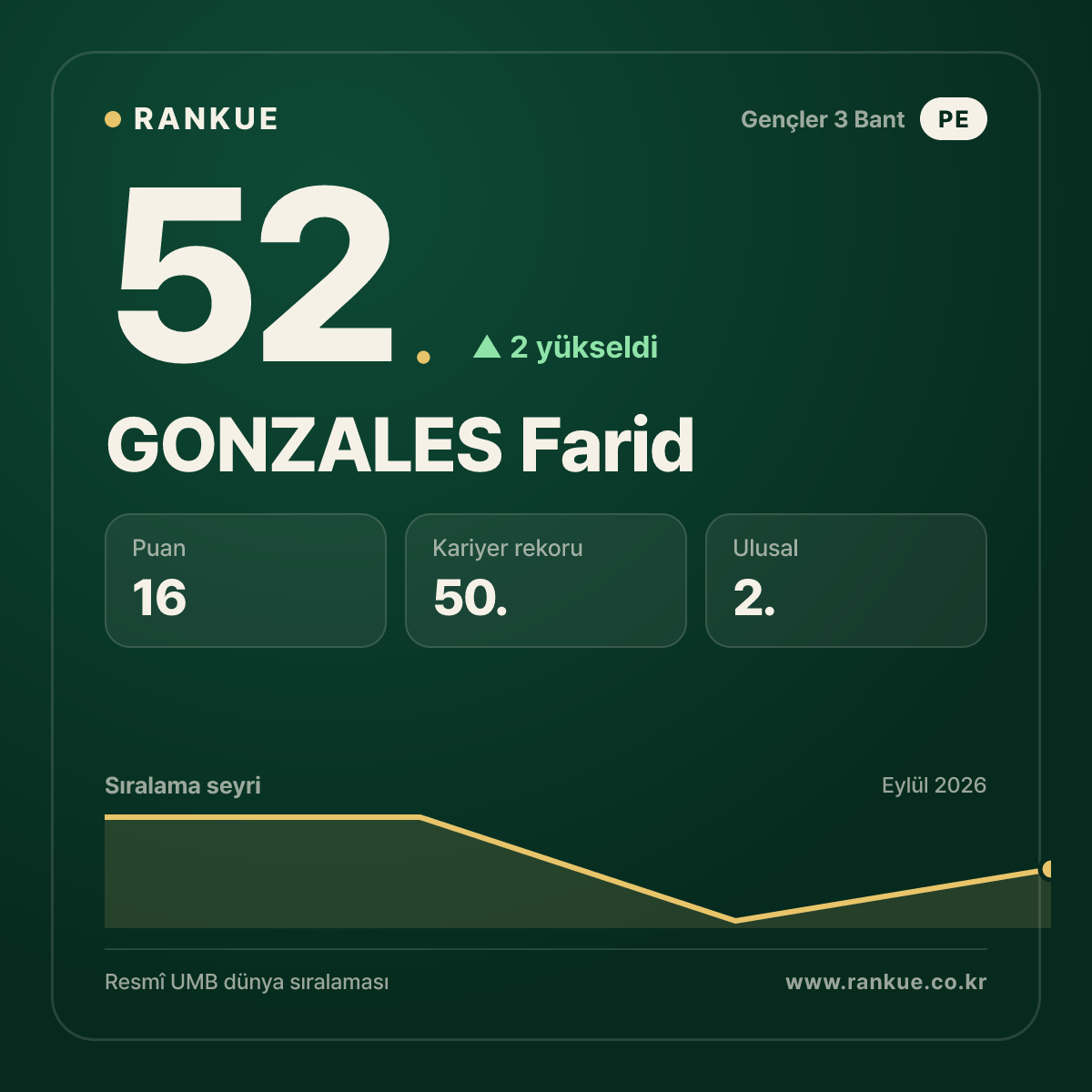 GONZALES Farid — 52.