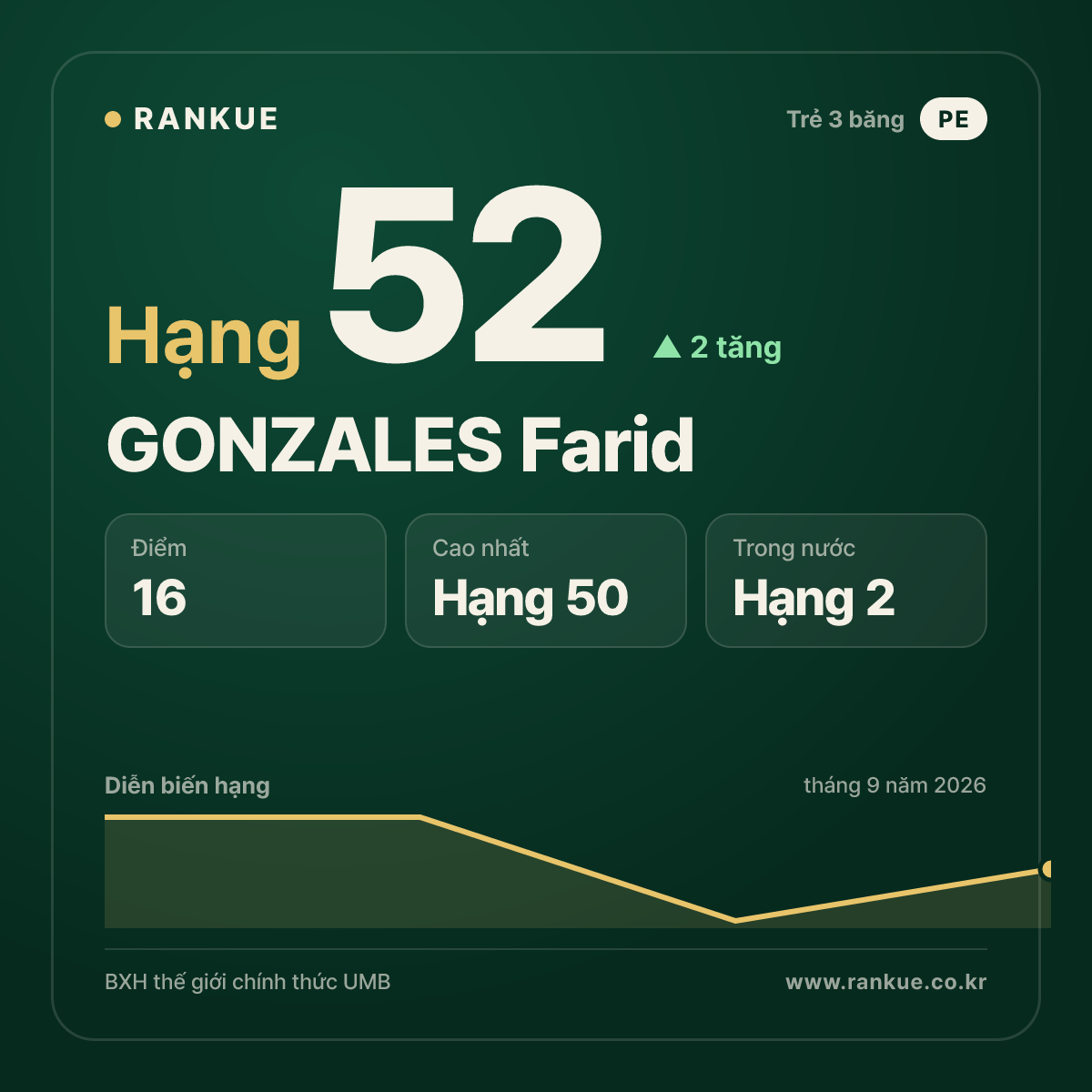GONZALES Farid — hạng 52