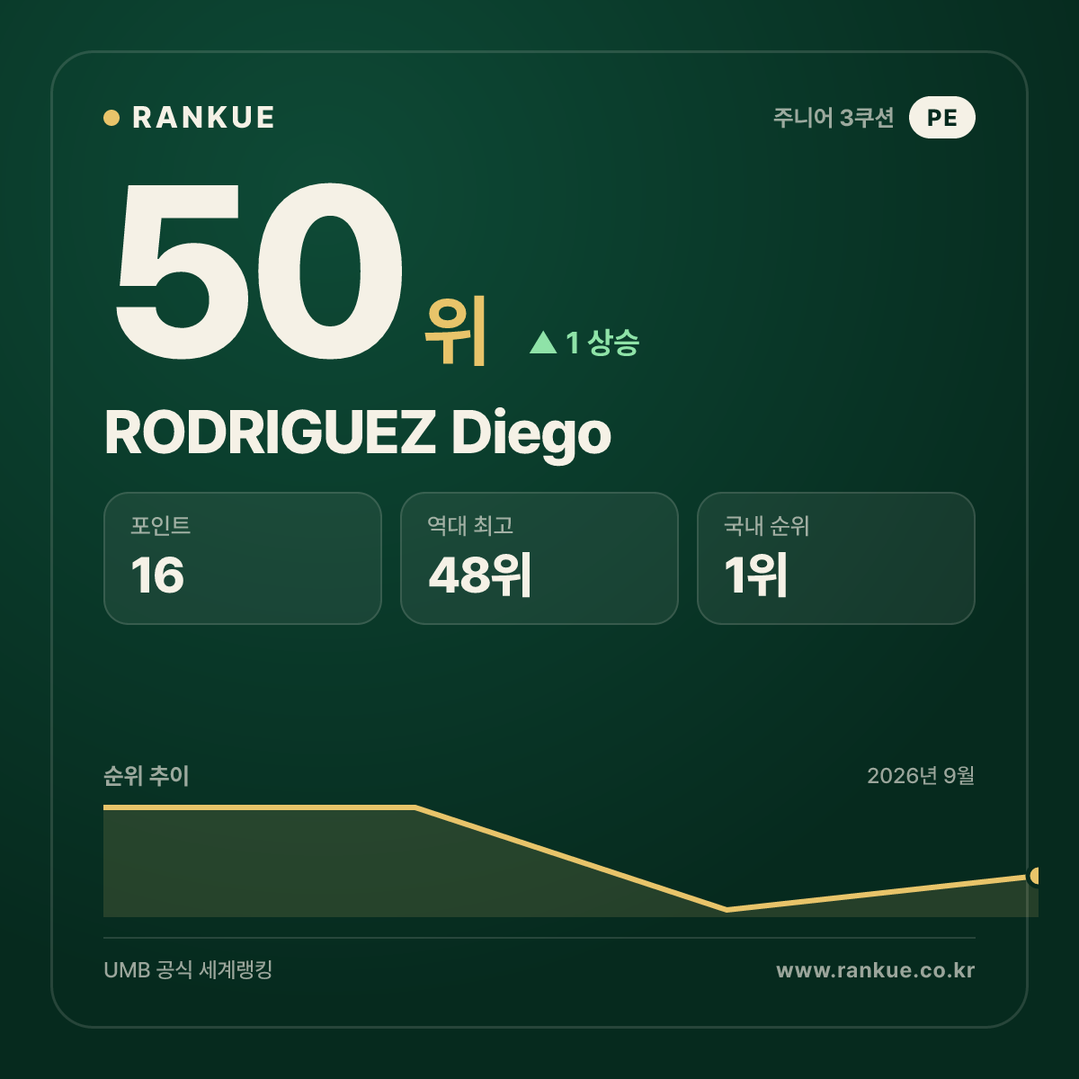 RODRIGUEZ Diego — 50위