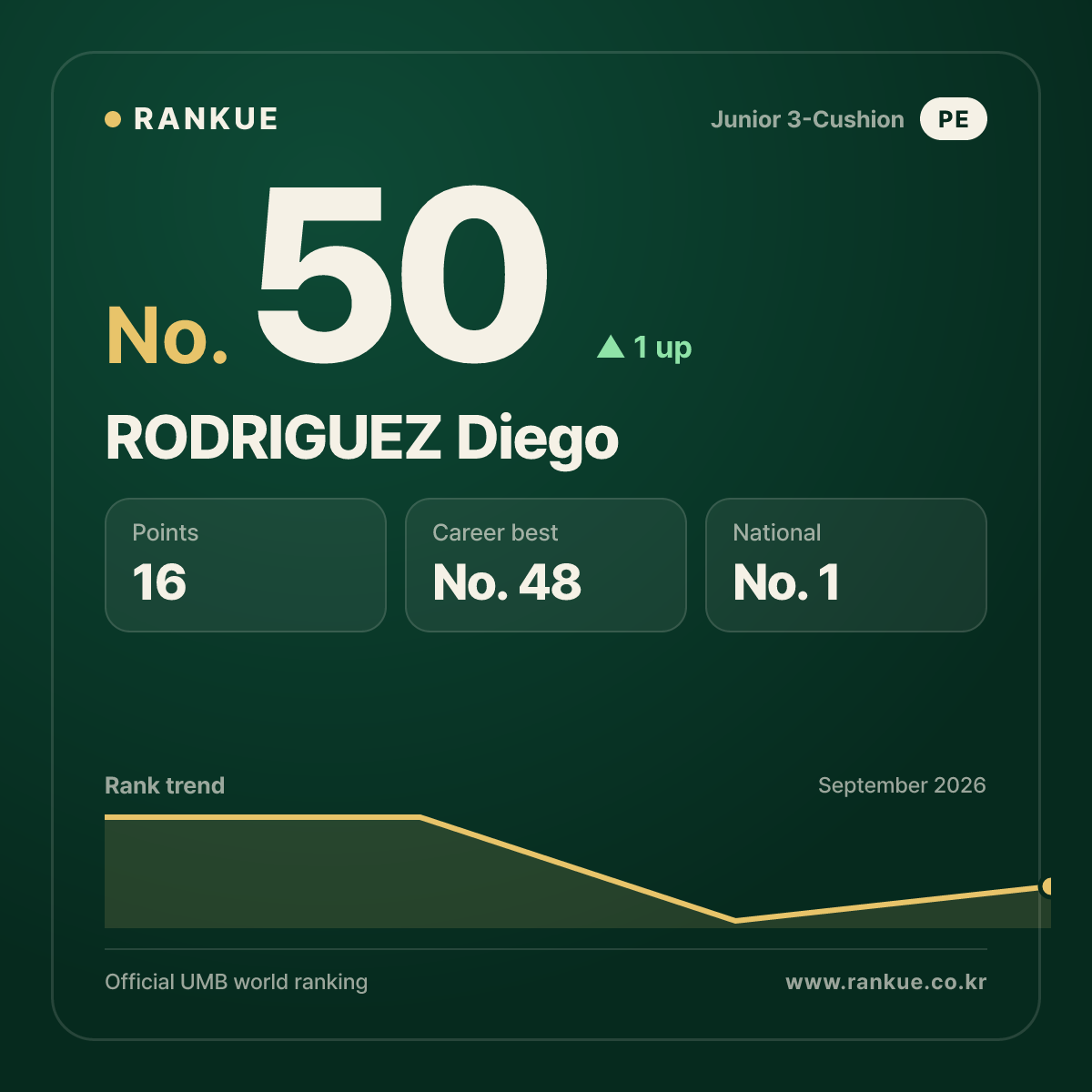 RODRIGUEZ Diego — No.50