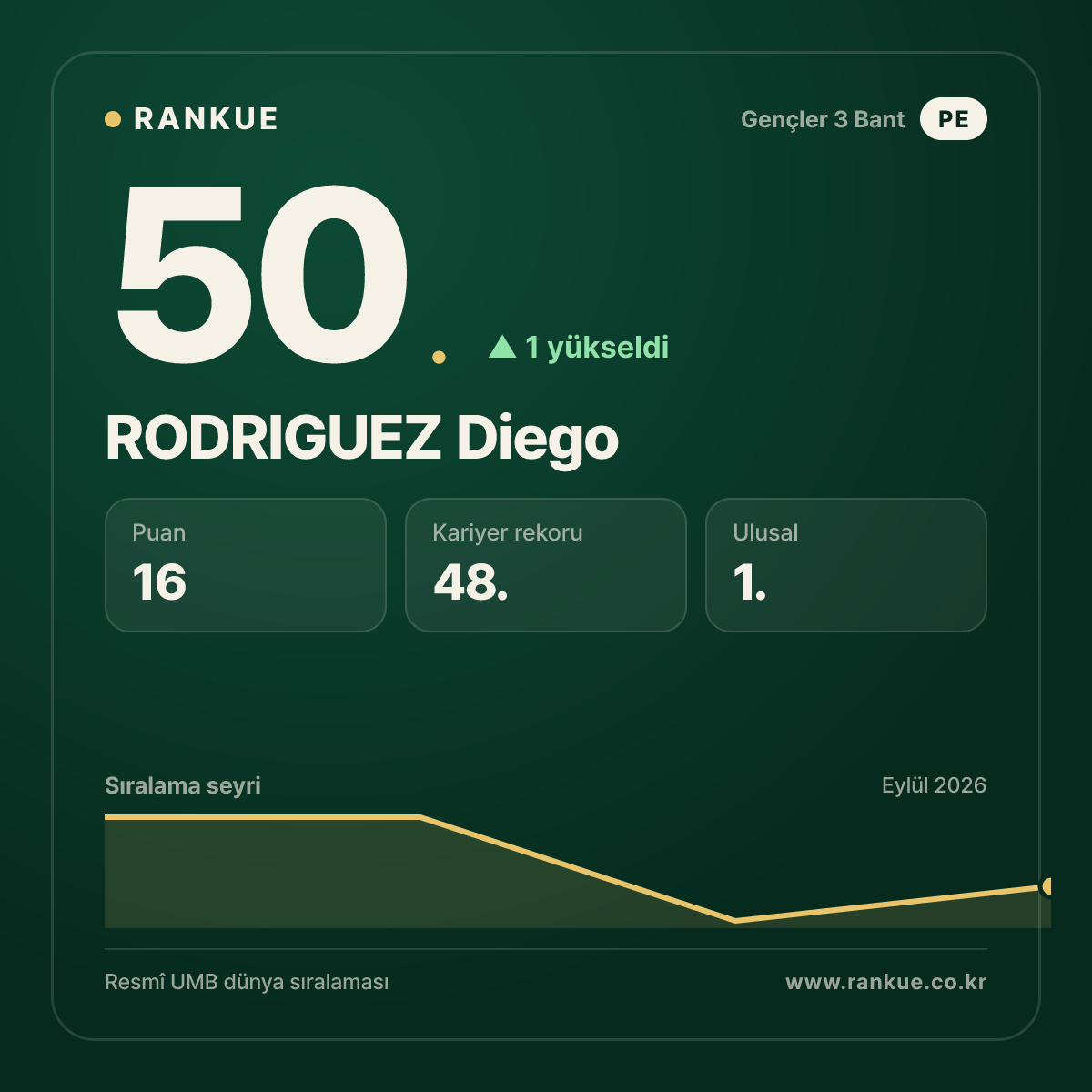 RODRIGUEZ Diego — 50.