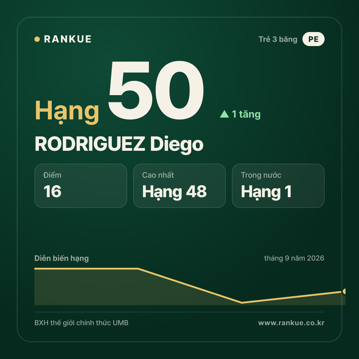 RODRIGUEZ Diego — hạng 50