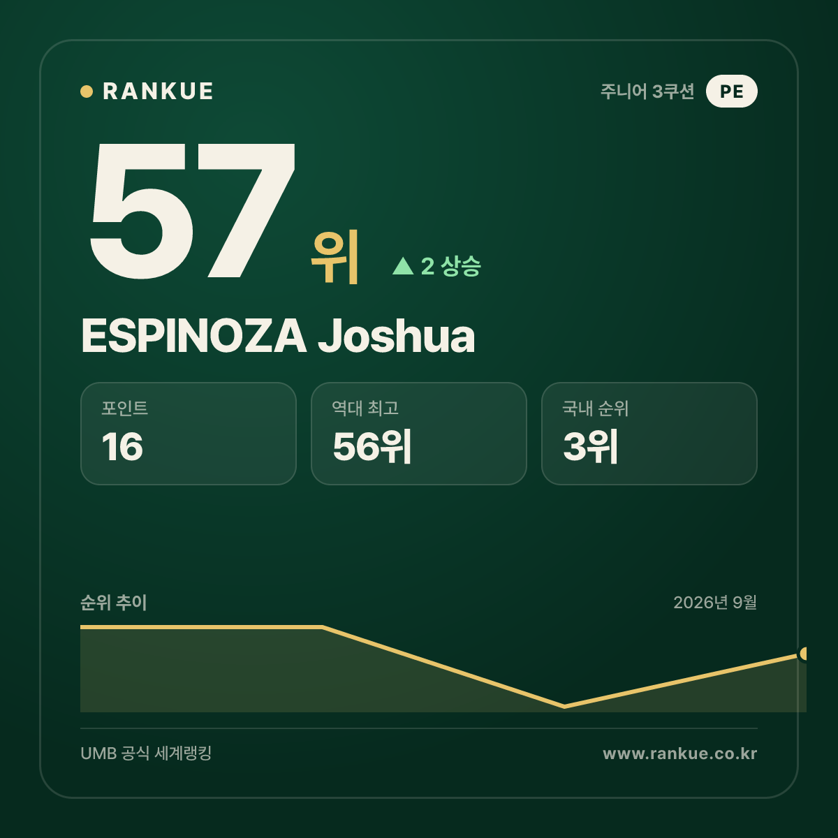 ESPINOZA Joshua — 57위