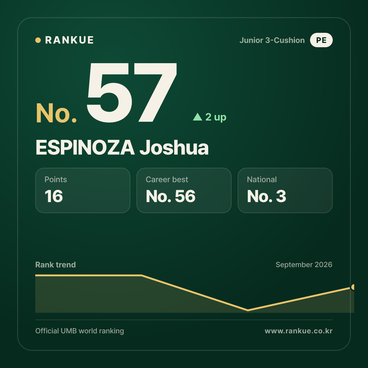 ESPINOZA Joshua — No.57