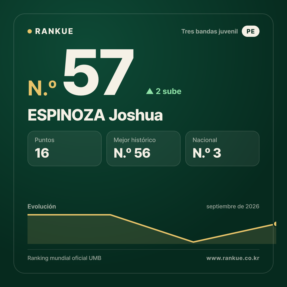 ESPINOZA Joshua — N.º 57