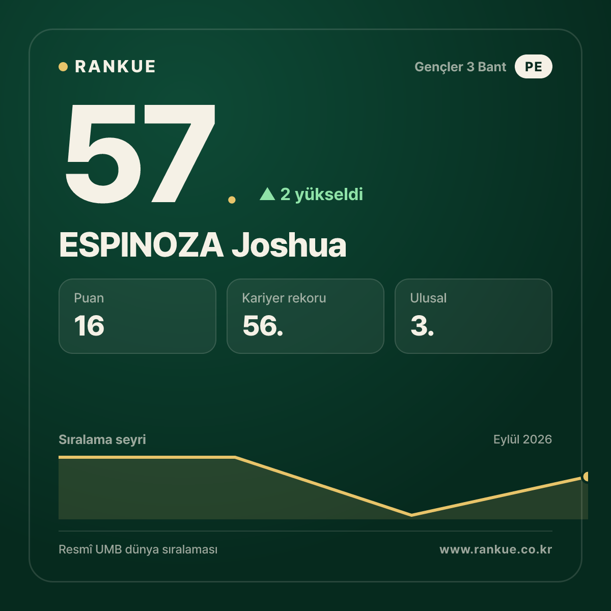 ESPINOZA Joshua — 57.