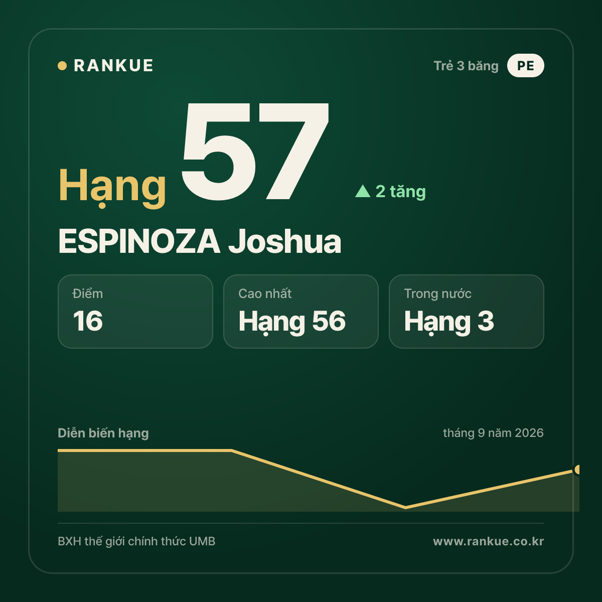 ESPINOZA Joshua — hạng 57
