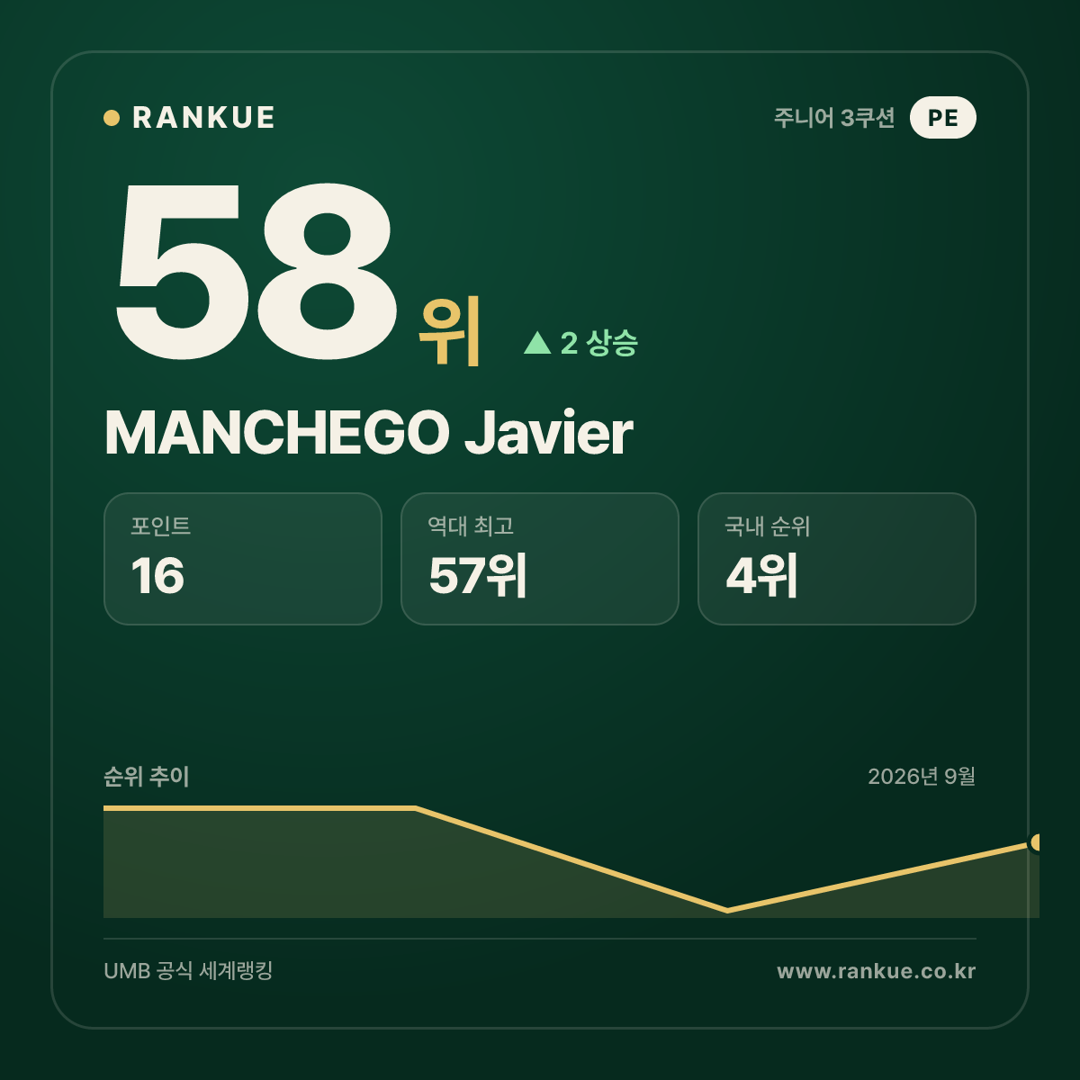 MANCHEGO Javier — 58위
