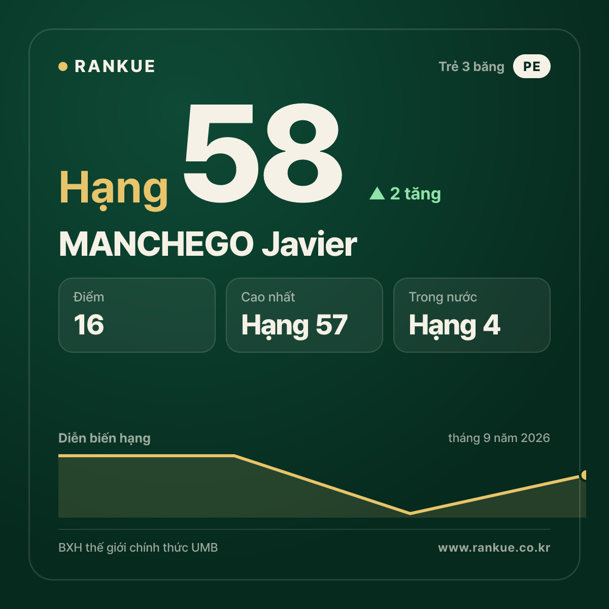 MANCHEGO Javier — hạng 58