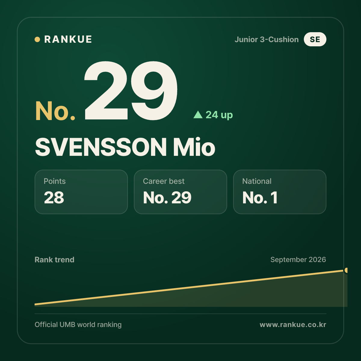 SVENSSON Mio — No.29