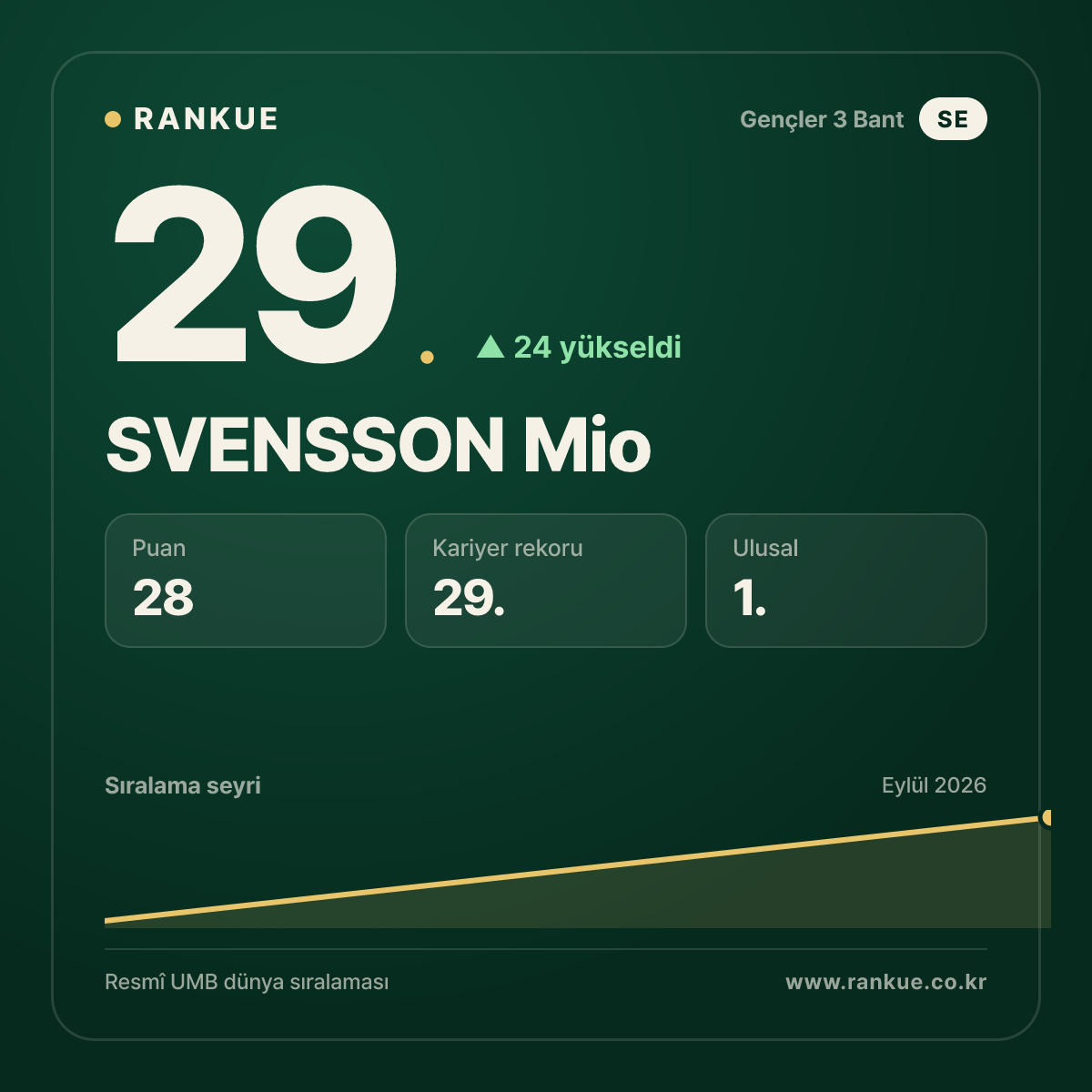 SVENSSON Mio — 29.