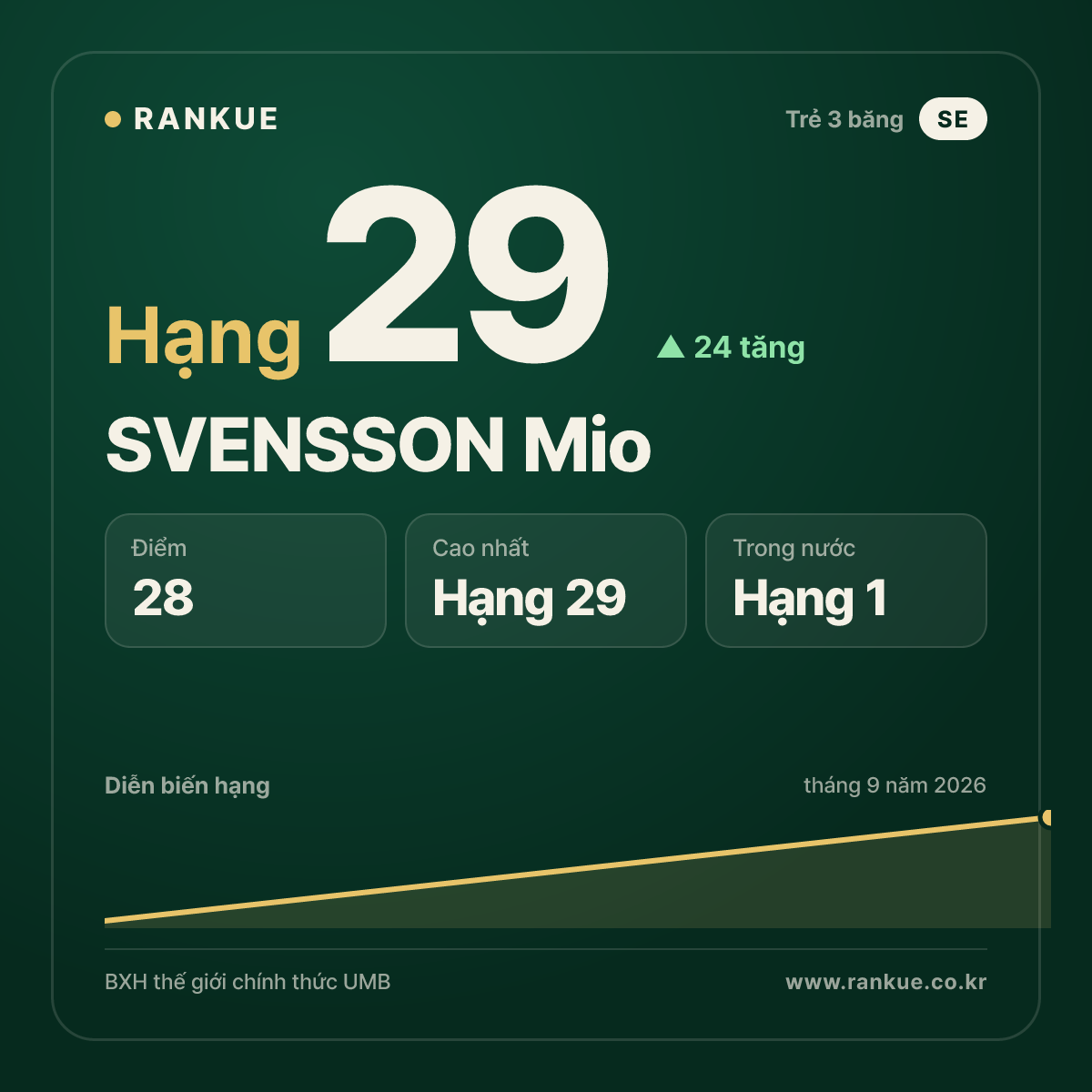 SVENSSON Mio — hạng 29