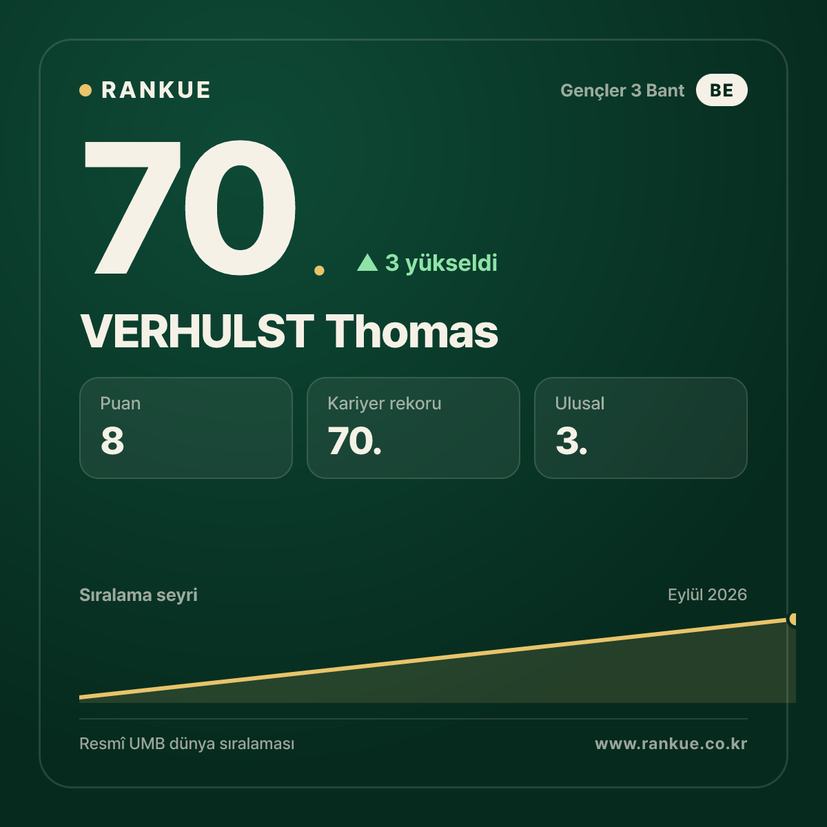 VERHULST Thomas — 70.