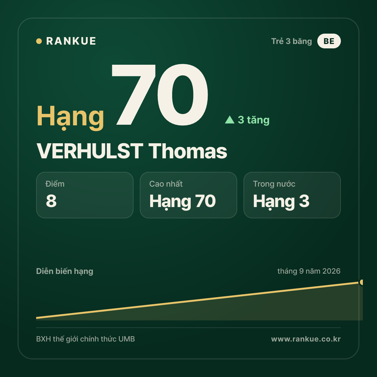 VERHULST Thomas — hạng 70
