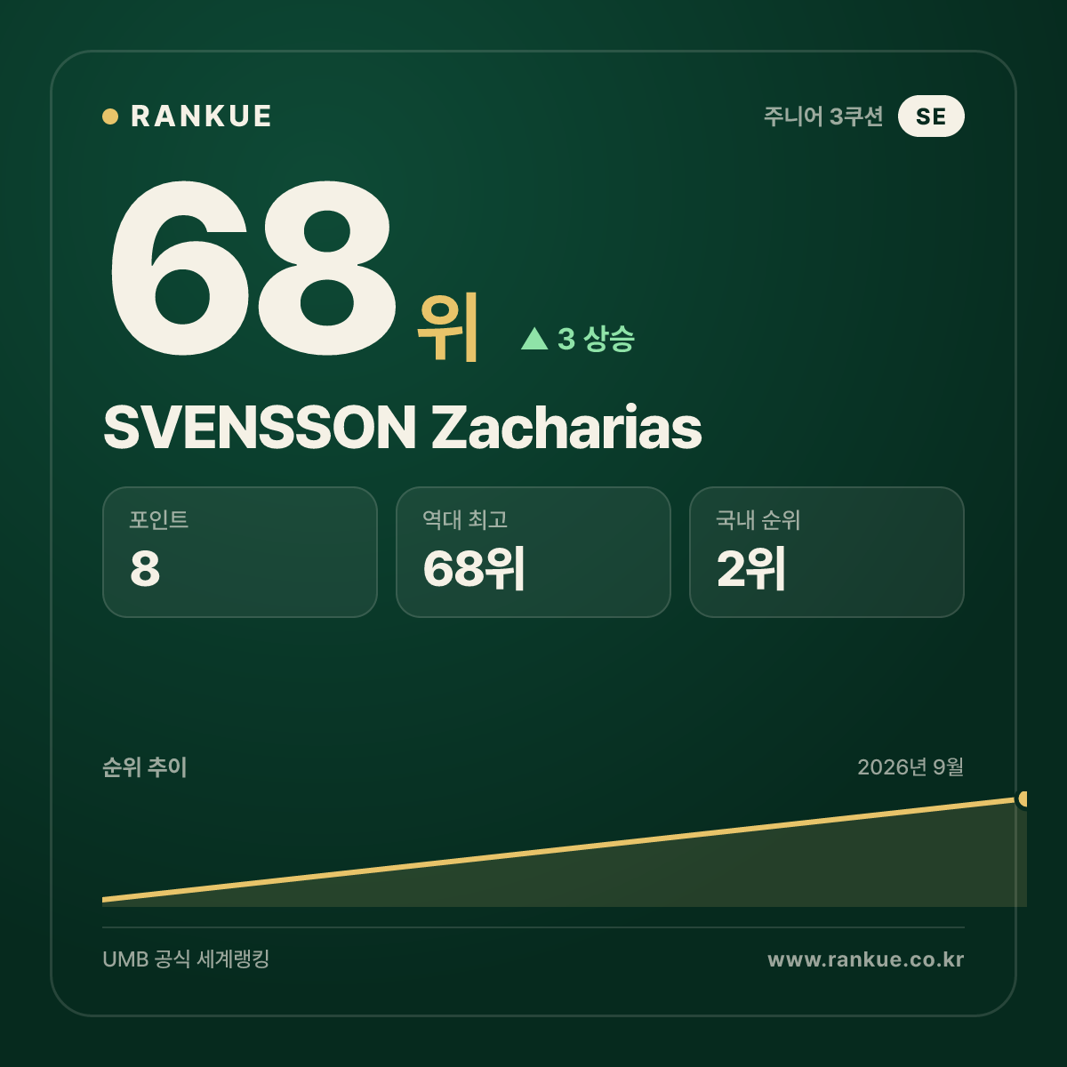 SVENSSON Zacharias — 68위