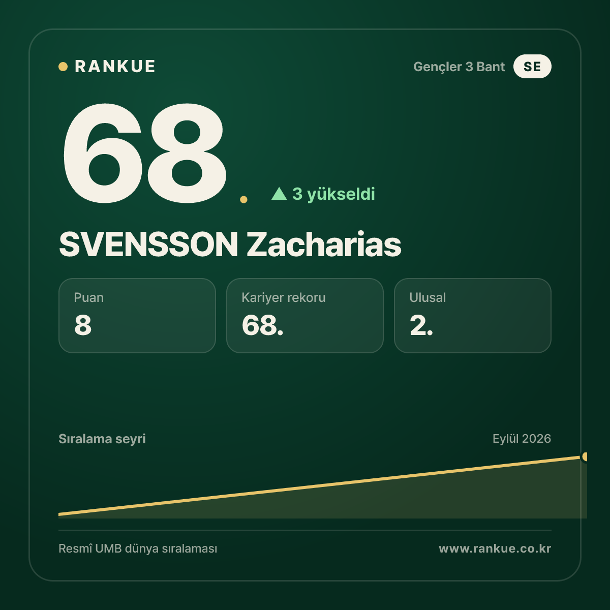 SVENSSON Zacharias — 68.