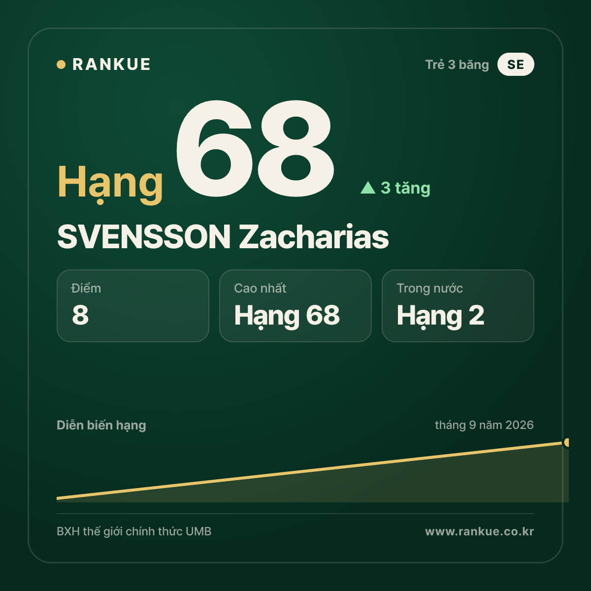 SVENSSON Zacharias — hạng 68