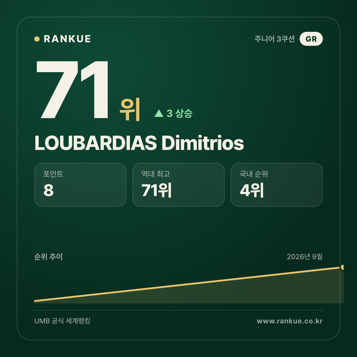 LOUBARDIAS Dimitrios — 71위