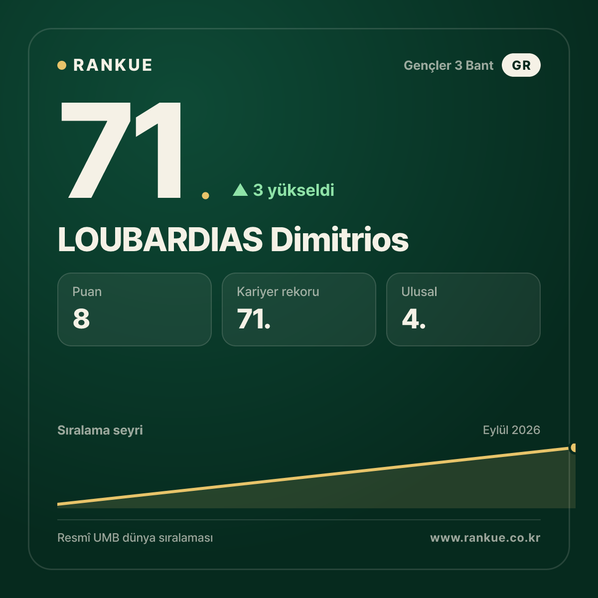 LOUBARDIAS Dimitrios — 71.