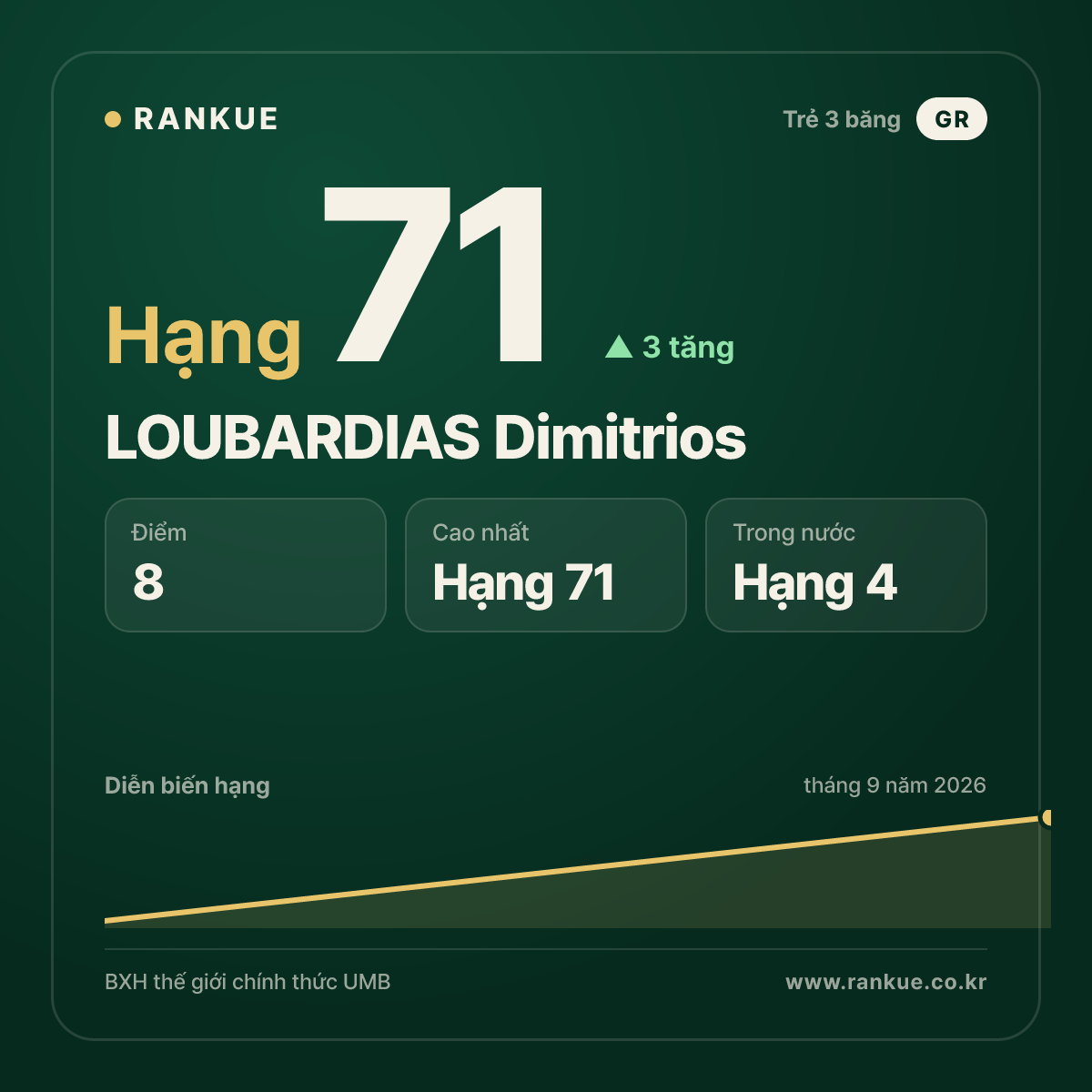 LOUBARDIAS Dimitrios — hạng 71