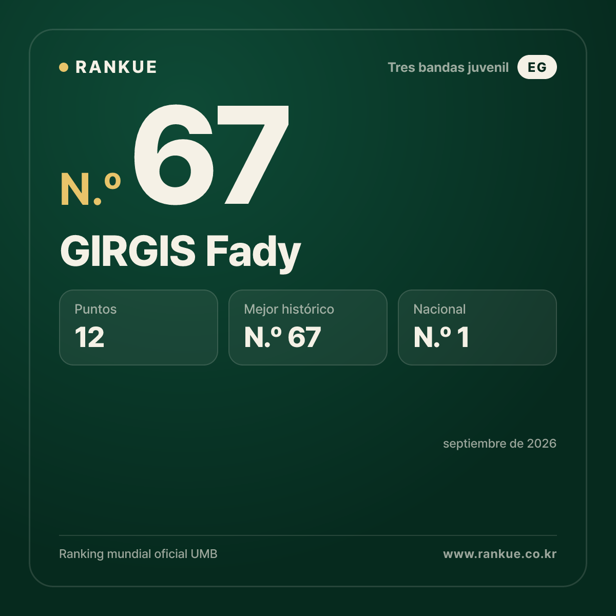 GIRGIS Fady — Ranking Mundial de Billar N.º 67