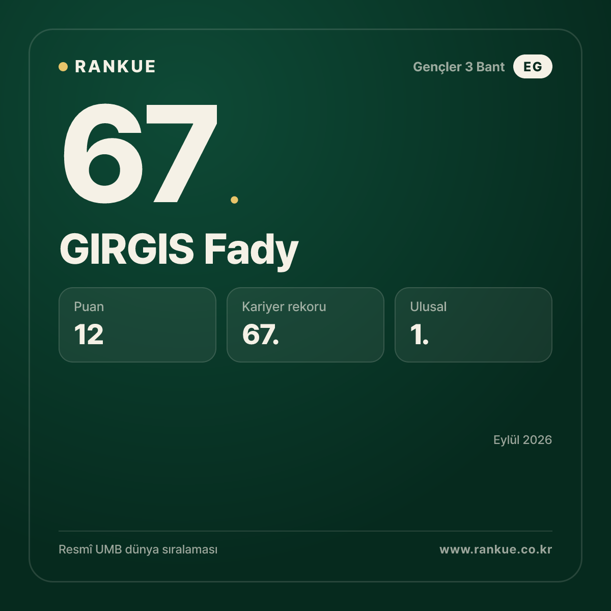GIRGIS Fady — Bilardo Dünya Sıralaması 67.