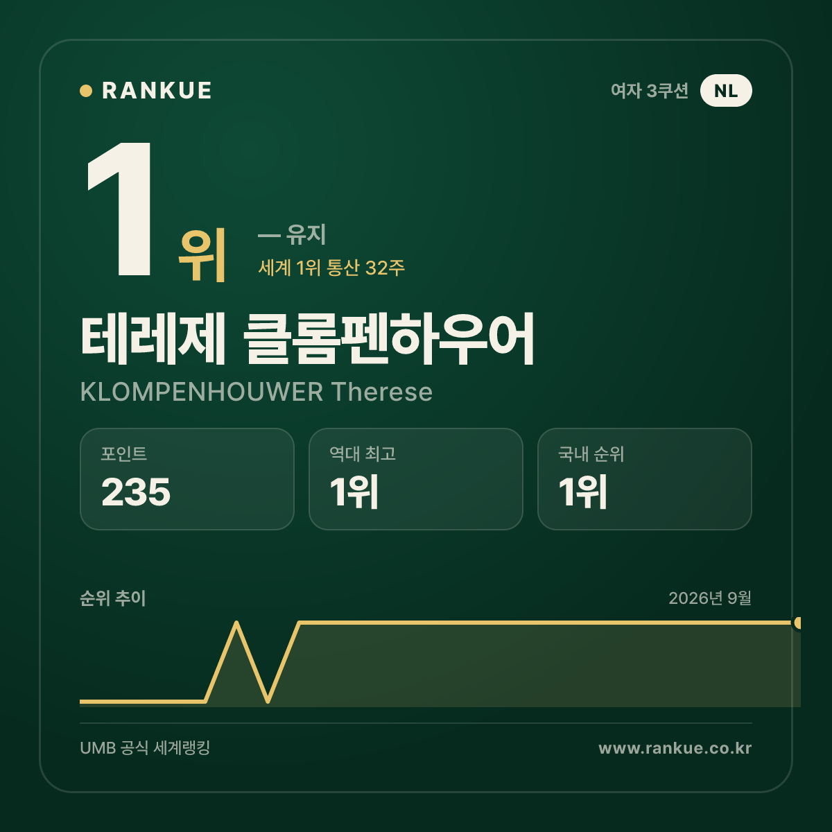 테레제 클롬펜하우어 — 1위