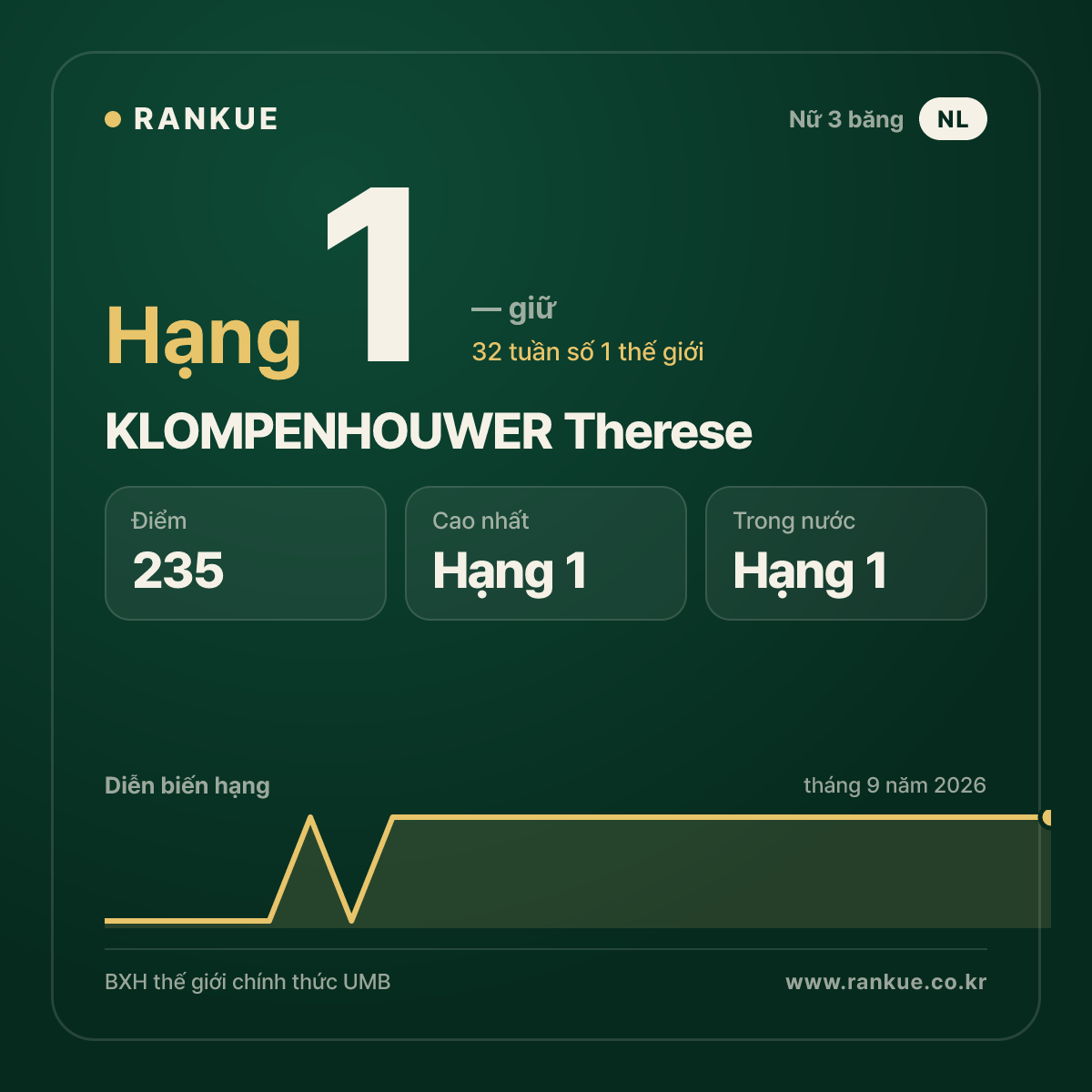 KLOMPENHOUWER Therese — hạng 1