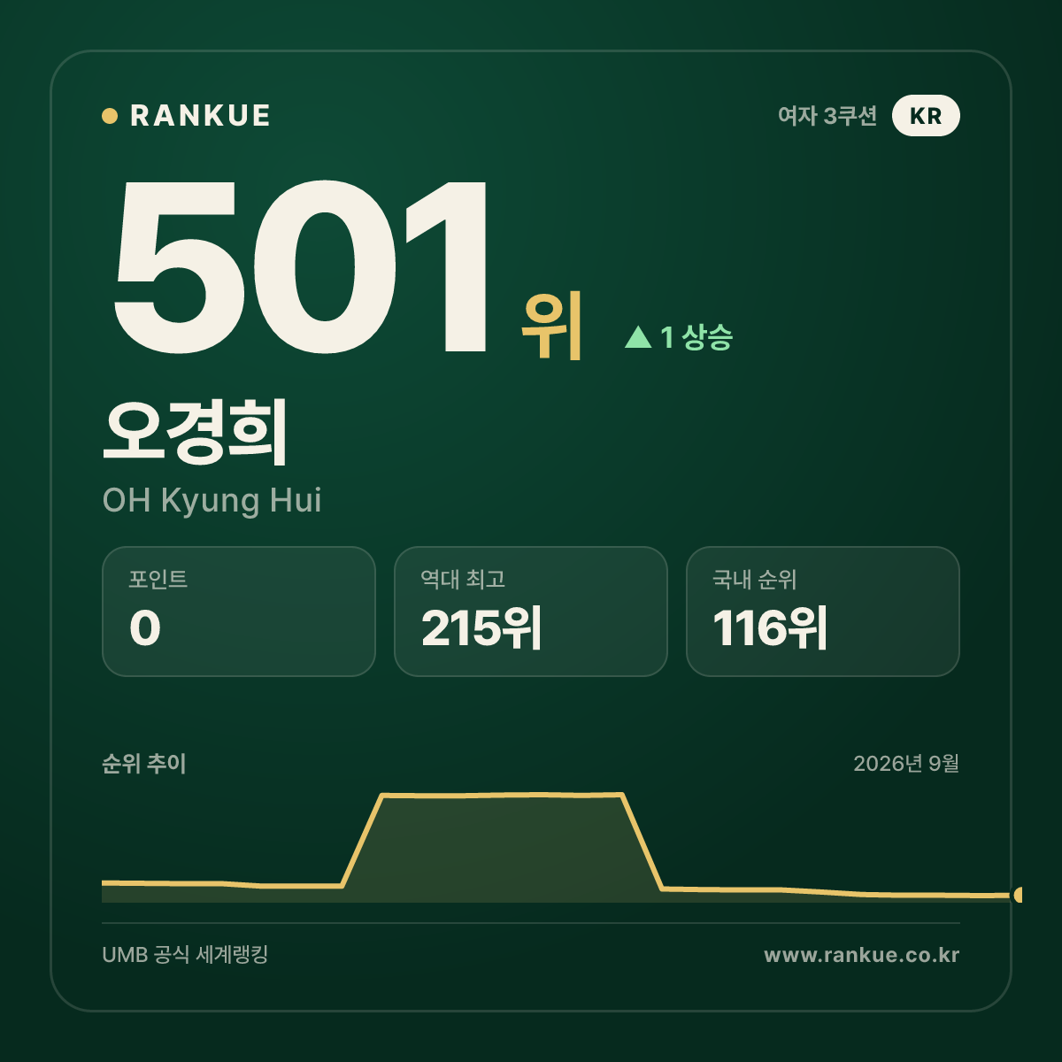 오경희 — 501위