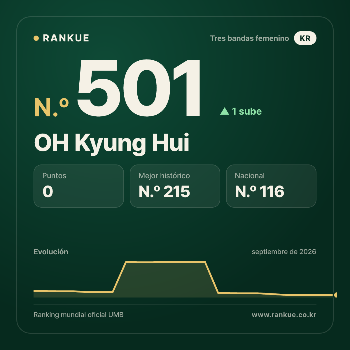 OH Kyung Hui — N.º 501