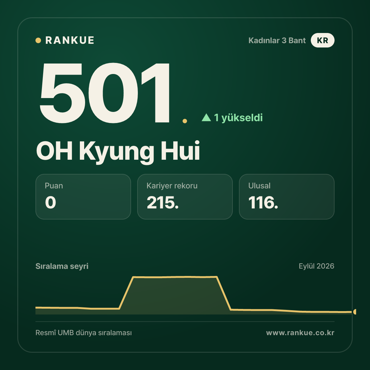 OH Kyung Hui — 501.