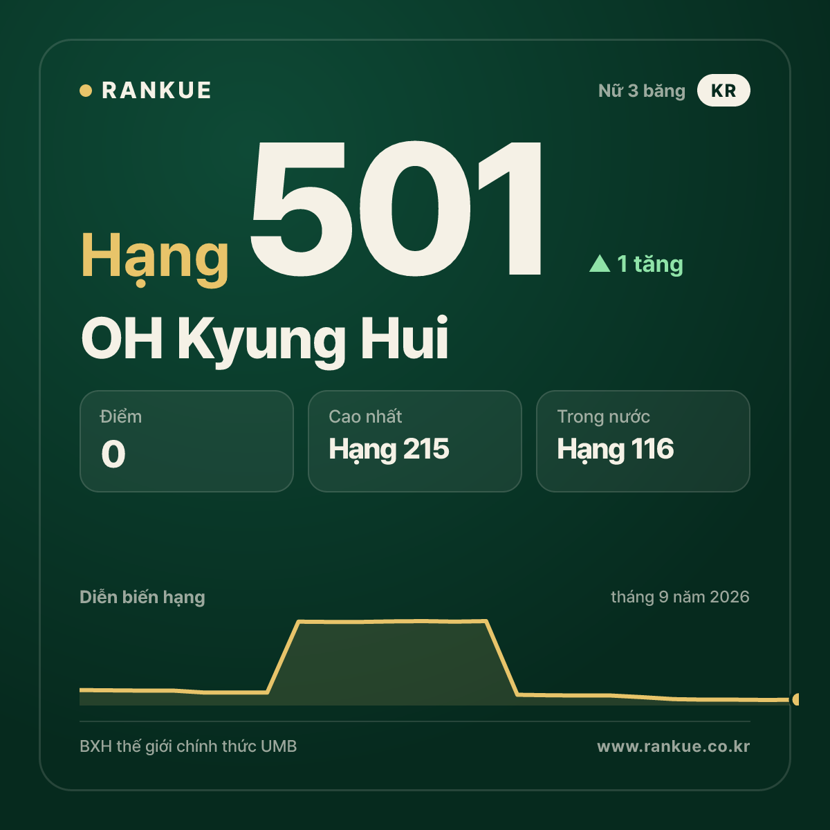 OH Kyung Hui — hạng 501