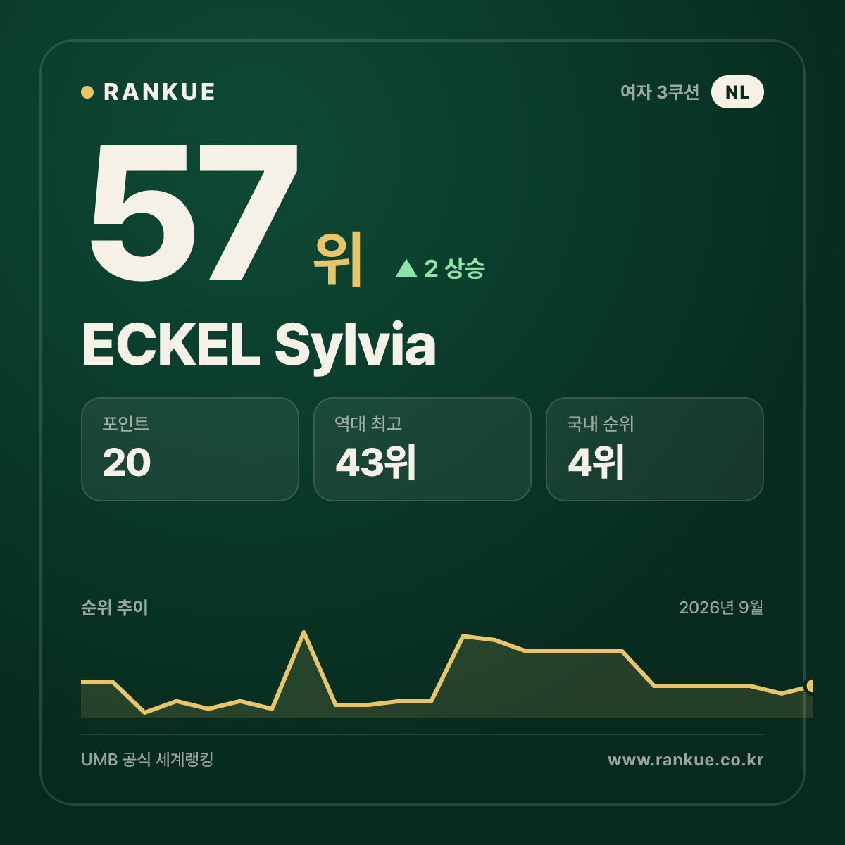 ECKEL Sylvia — 57위