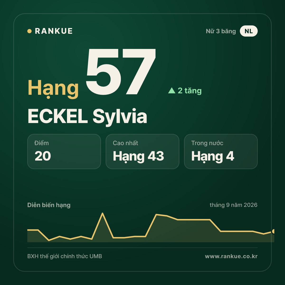 ECKEL Sylvia — hạng 57
