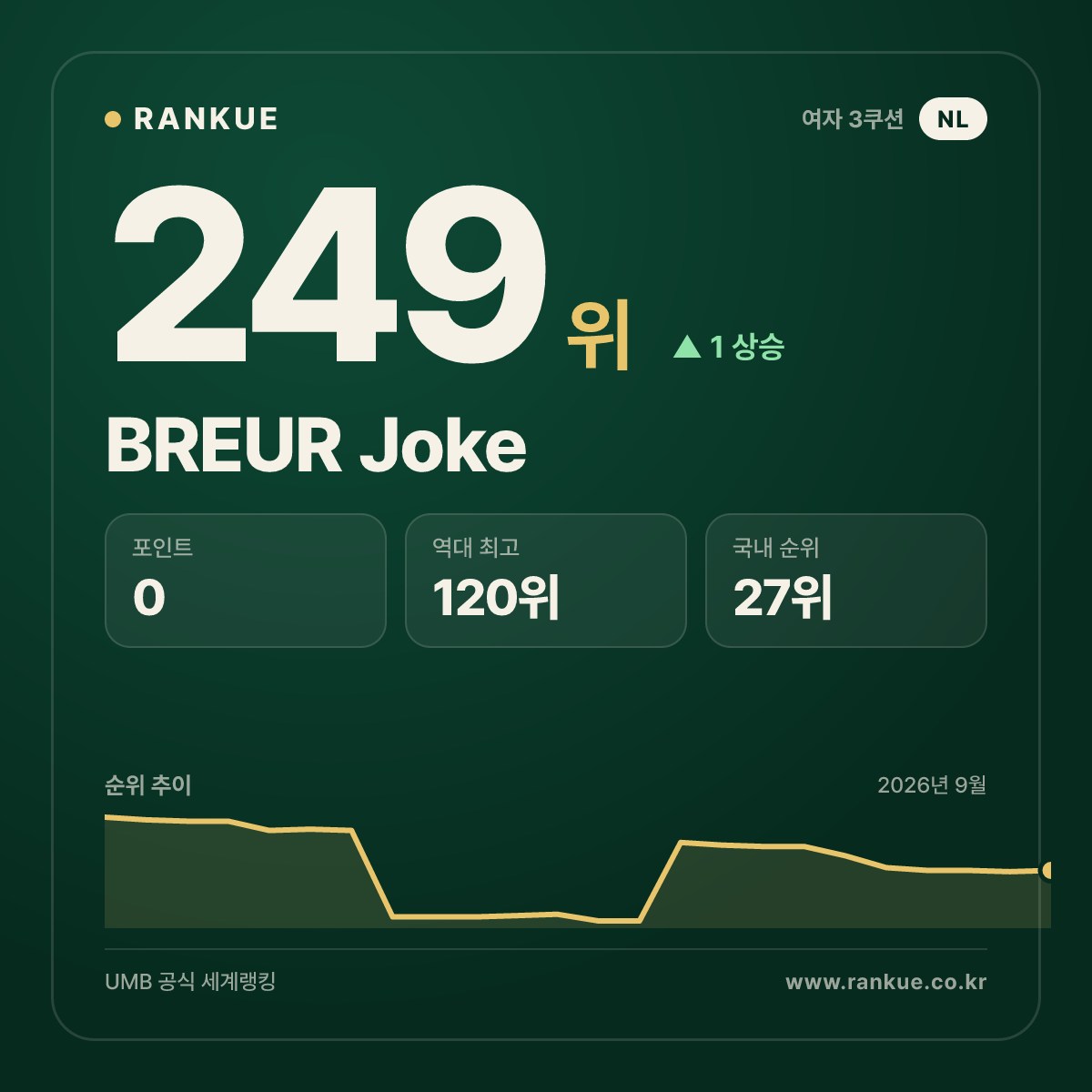 BREUR Joke — 249위