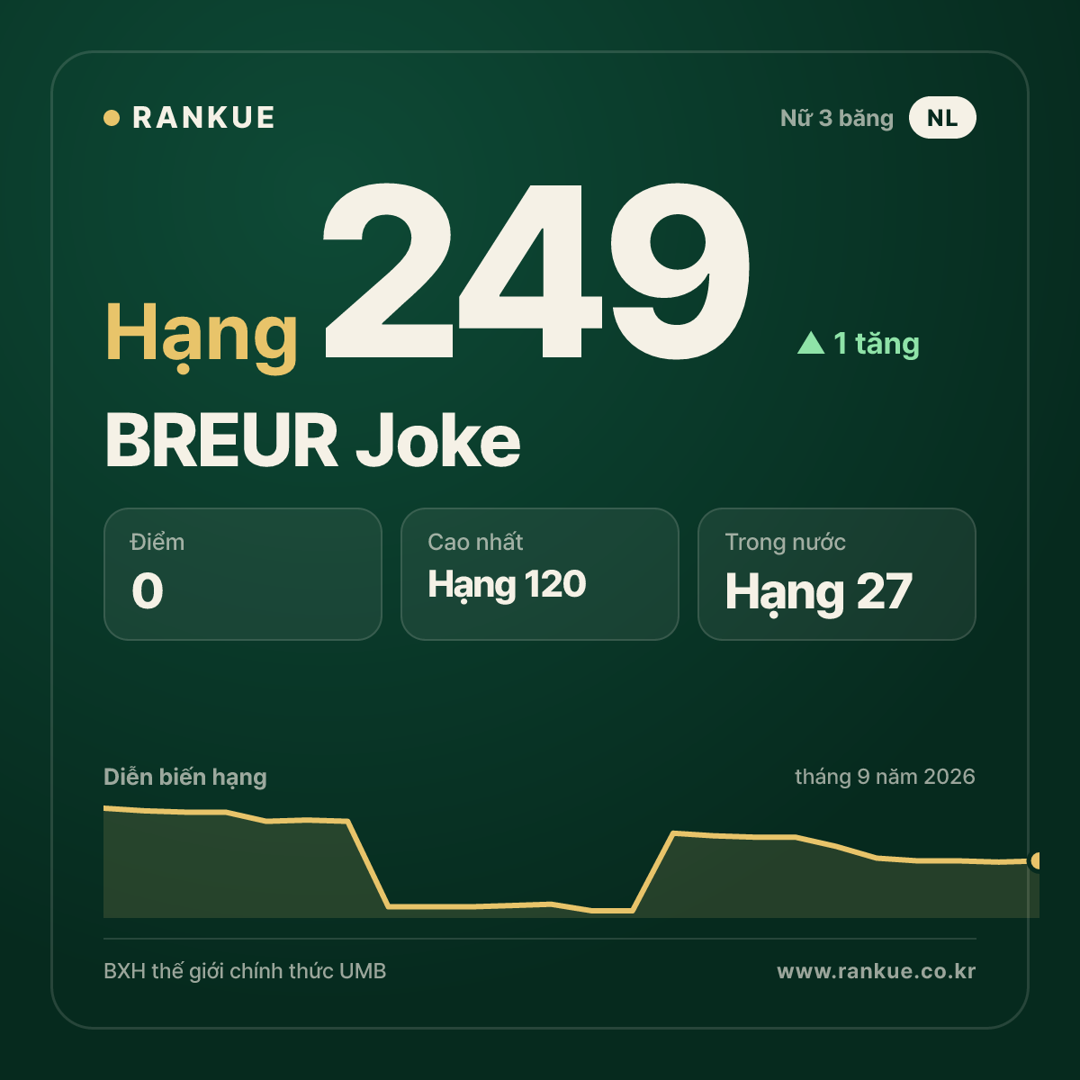 BREUR Joke — hạng 249