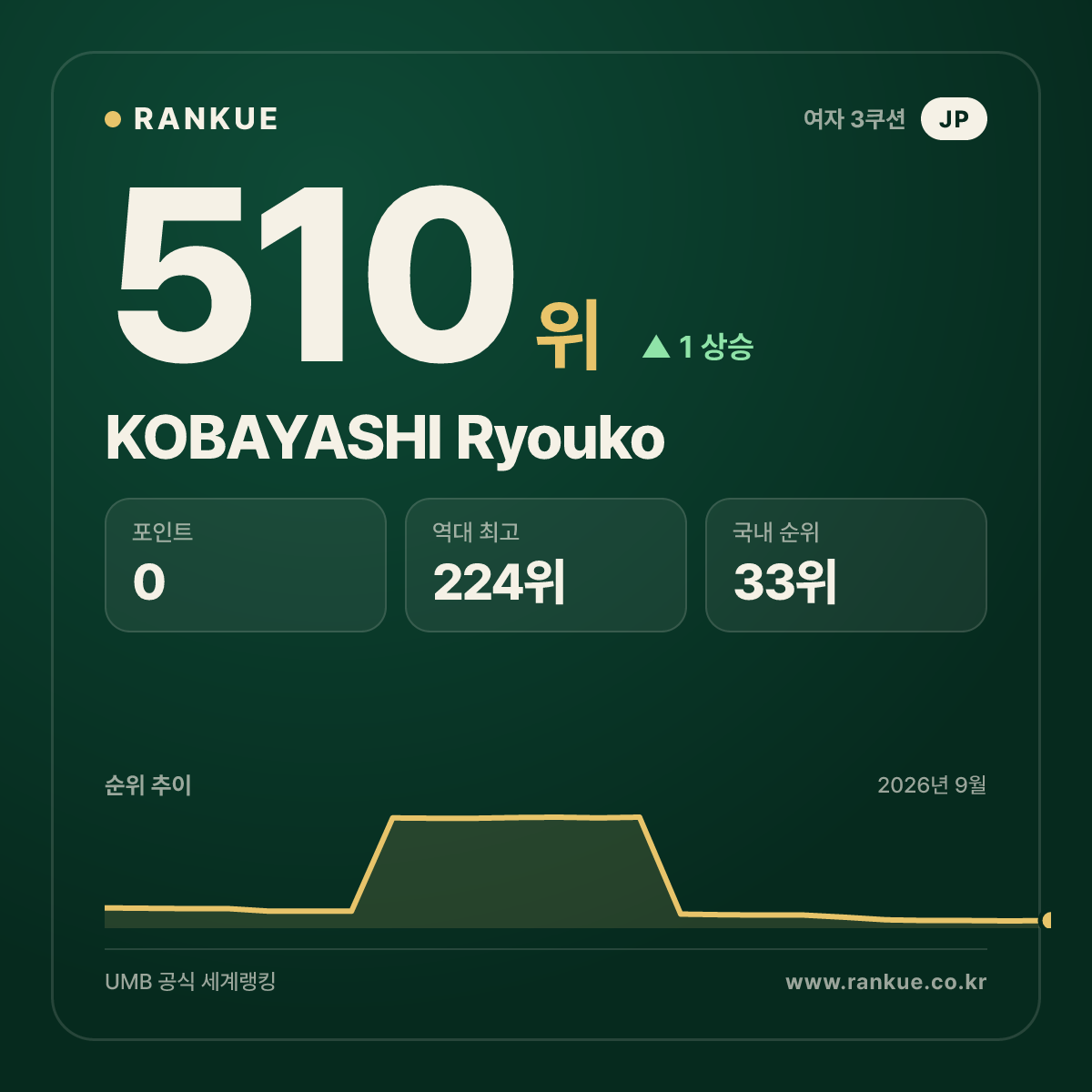 KOBAYASHI Ryouko — 510위
