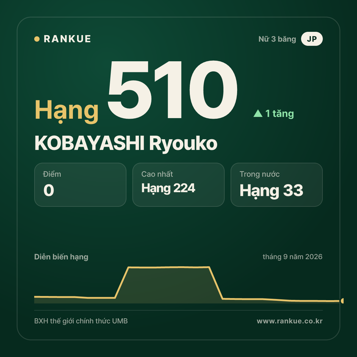 KOBAYASHI Ryouko — hạng 510