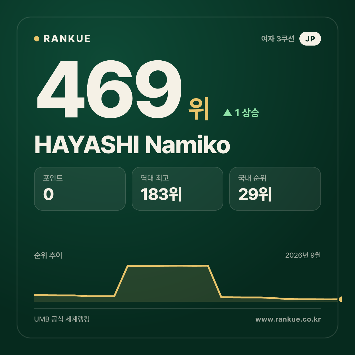 HAYASHI Namiko — 469위