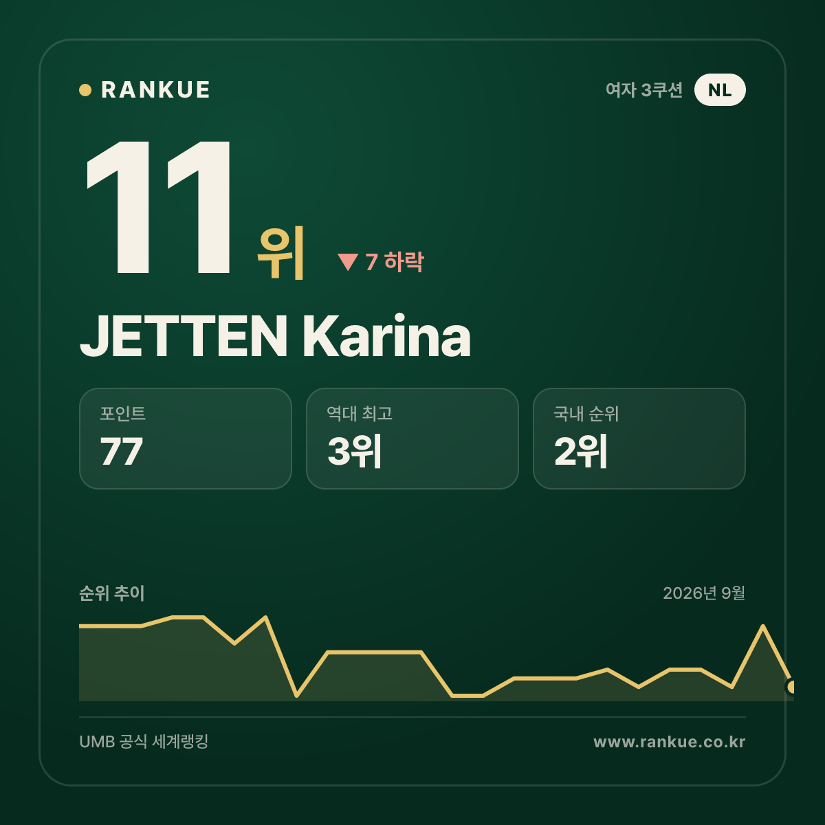 JETTEN Karina — 11위
