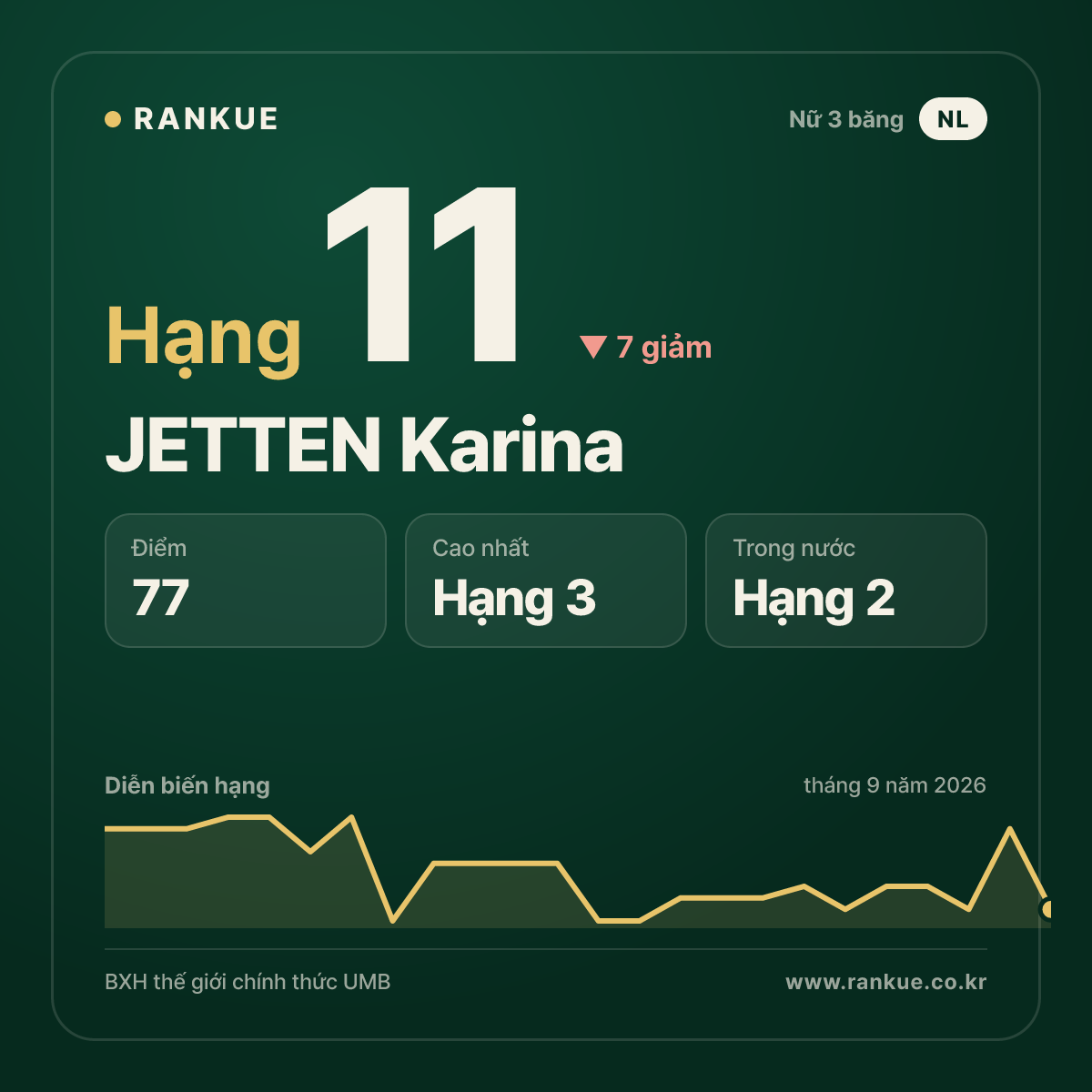 JETTEN Karina — hạng 11