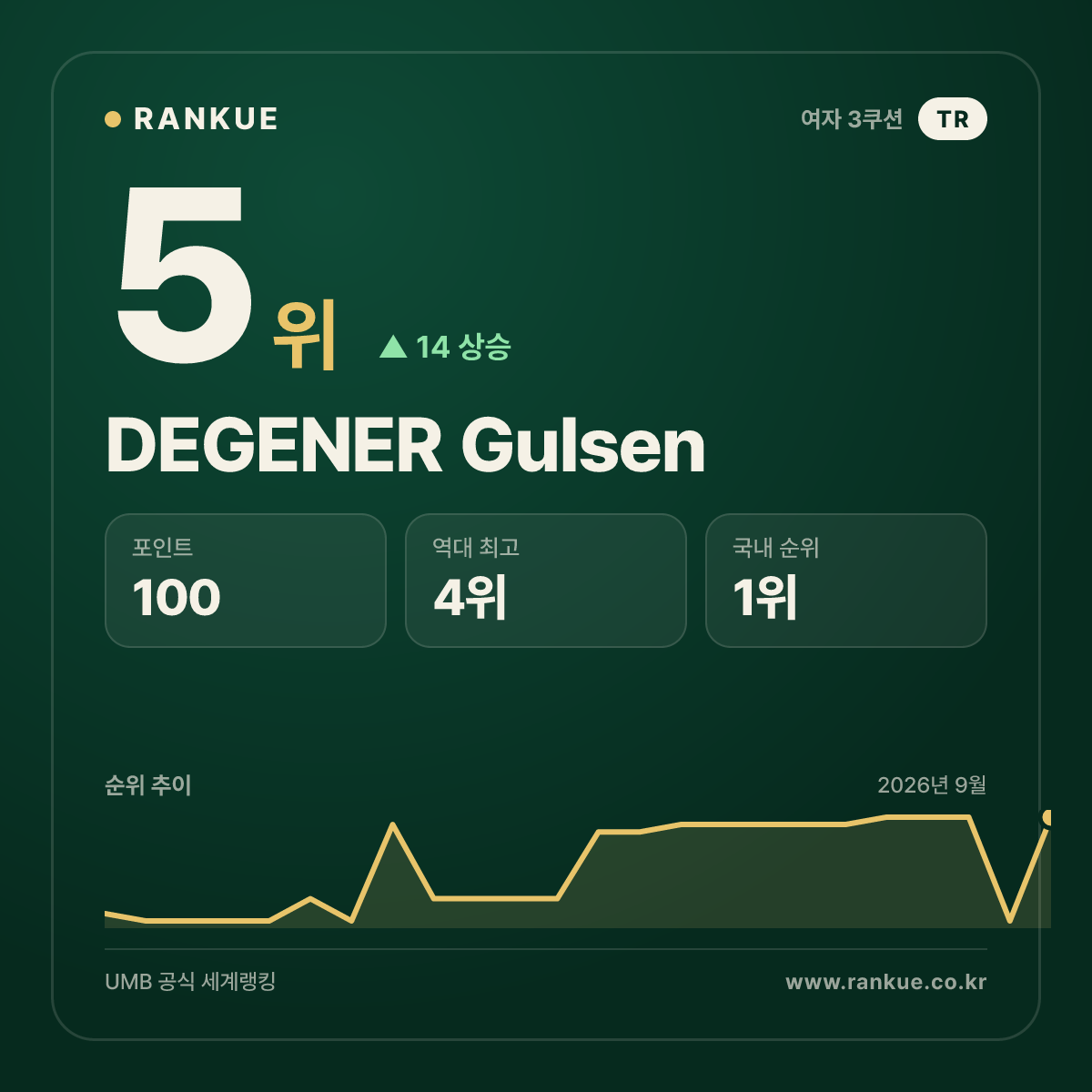 DEGENER Gulsen — 5위