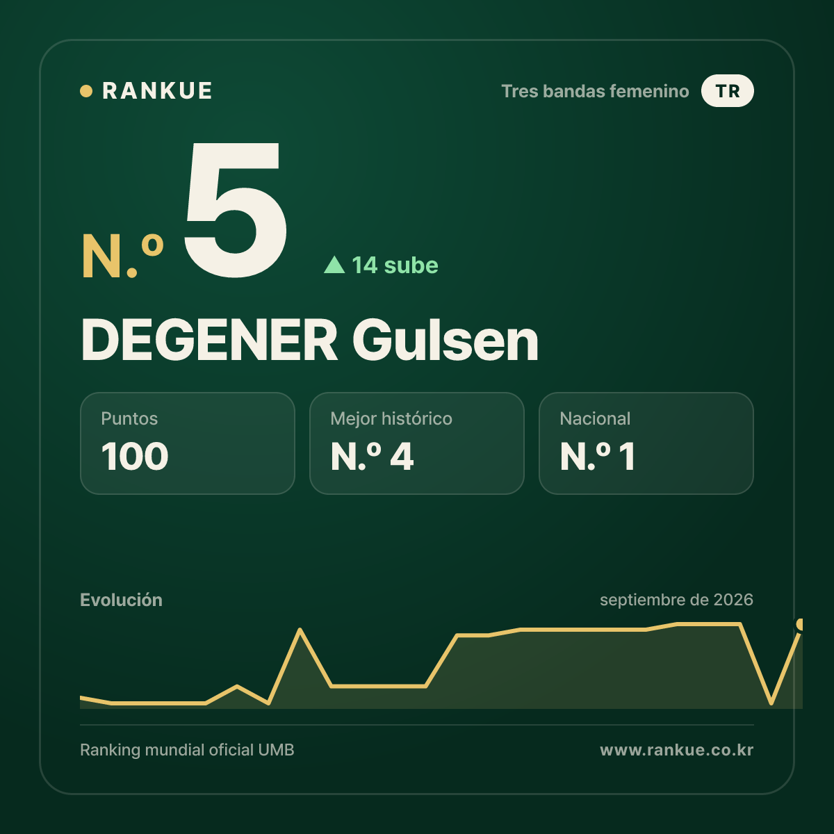 DEGENER Gulsen — Ranking Mundial de Billar N.º 5