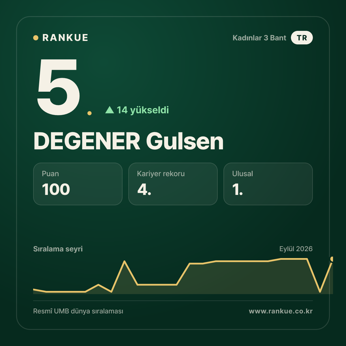 DEGENER Gulsen — Bilardo Dünya Sıralaması 5.