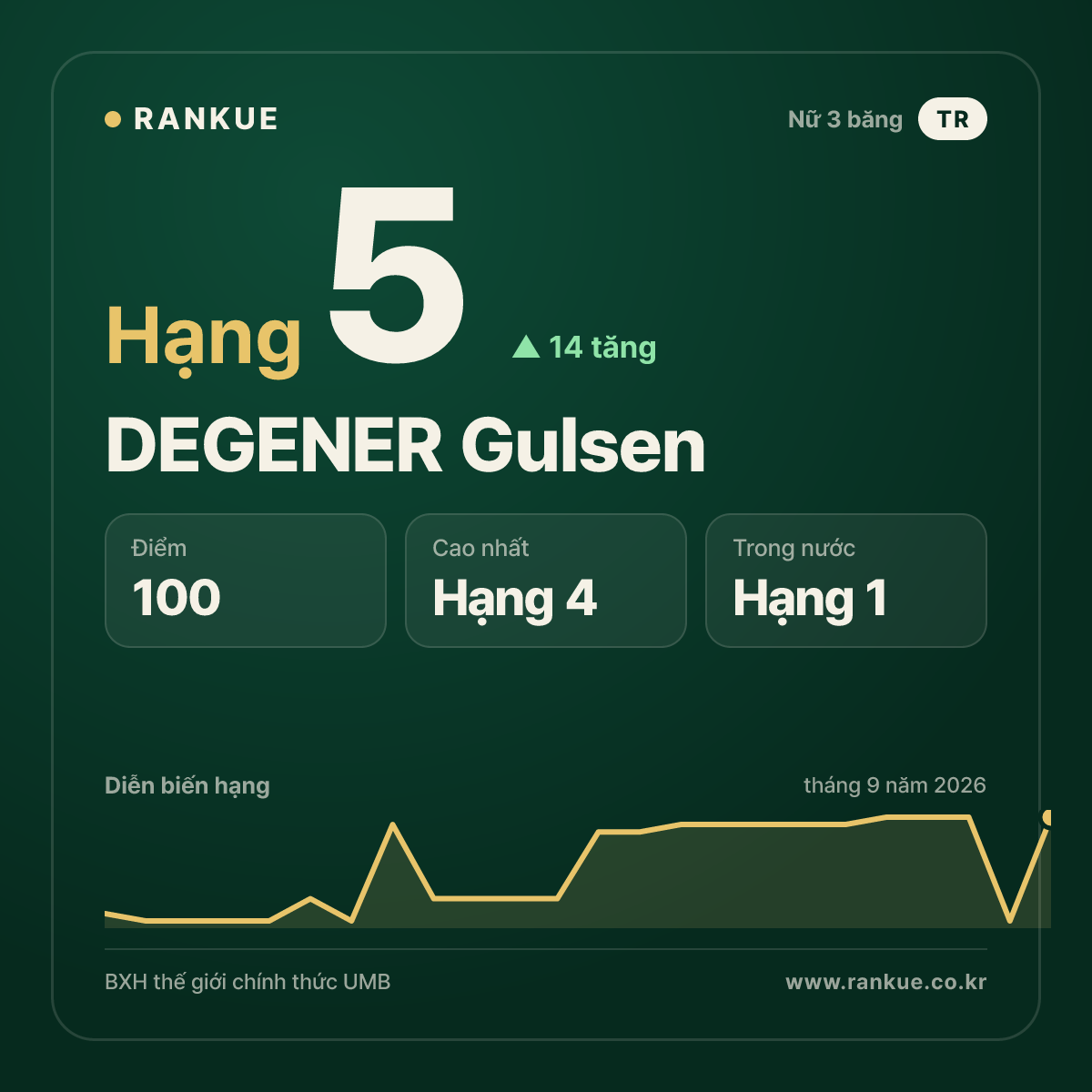 DEGENER Gulsen — hạng 5
