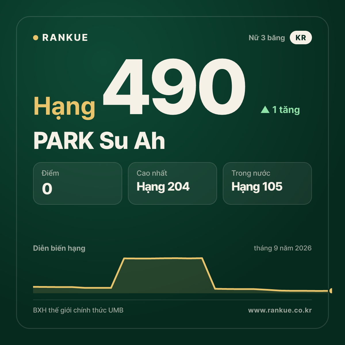 PARK Su Ah — hạng 490