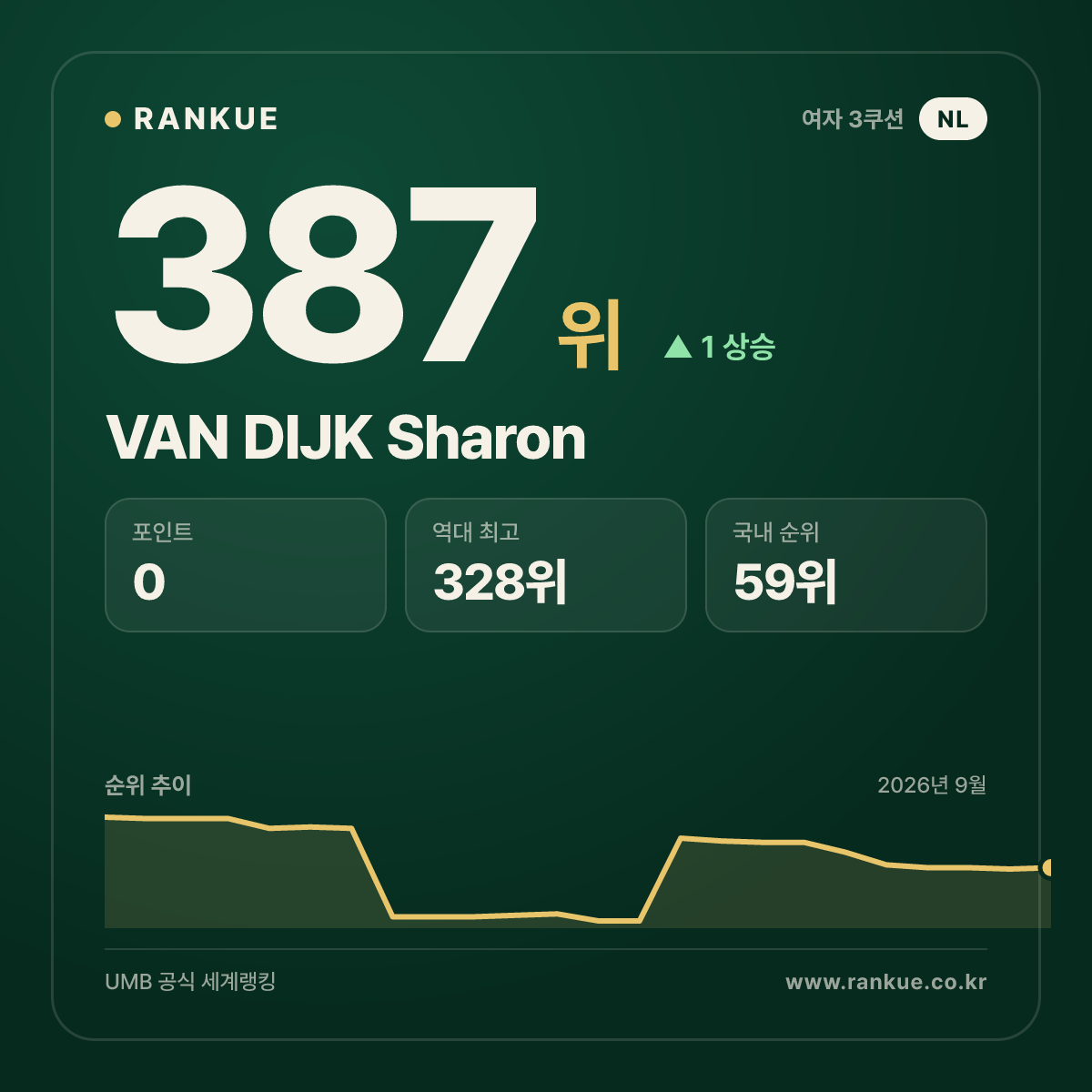 VAN DIJK Sharon — 387위