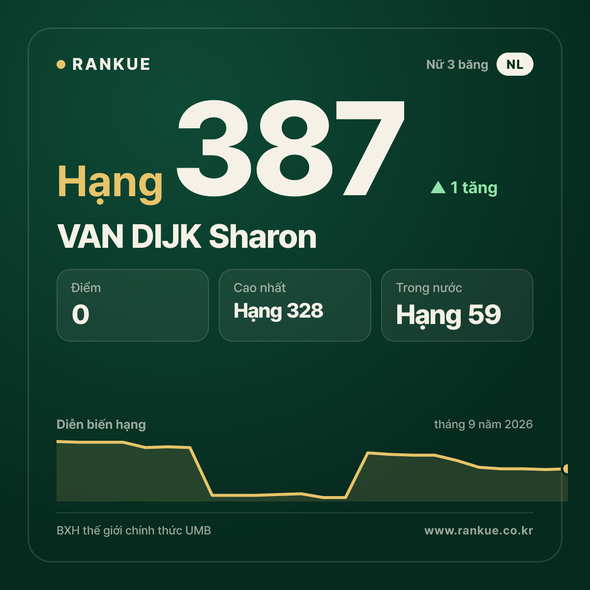 VAN DIJK Sharon — hạng 387