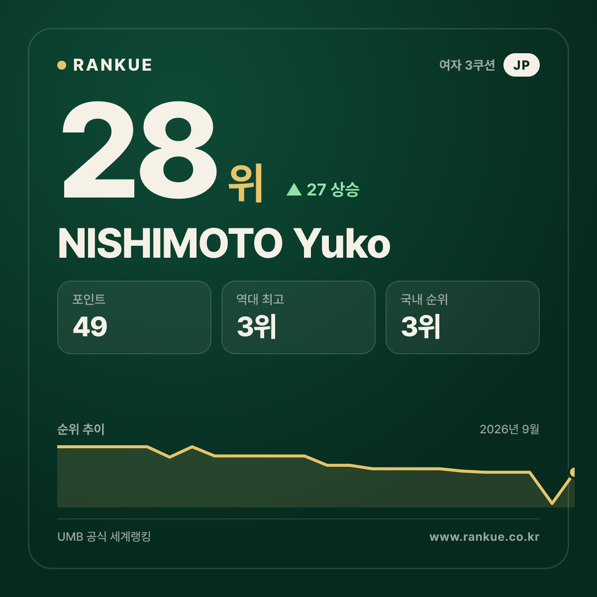 NISHIMOTO Yuko — 28위