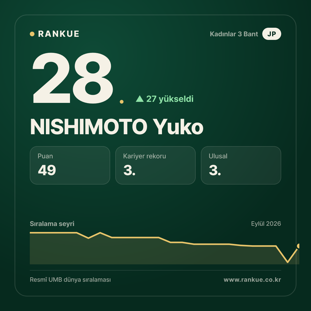 NISHIMOTO Yuko — 28.